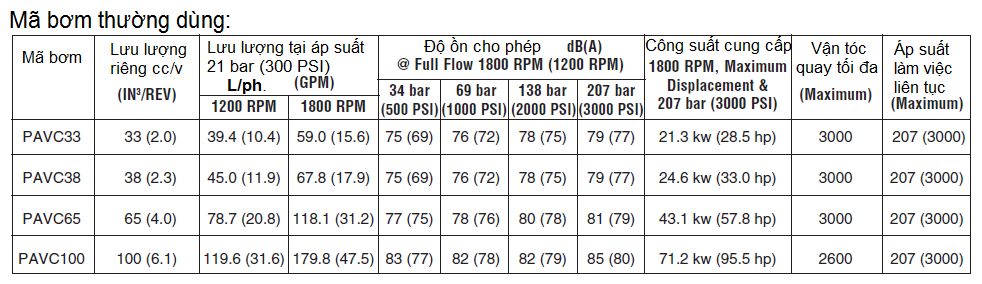 Mô tả chi tiết Bơm Piston điều chỉnh được lưu lượng PVAC PARKER 1