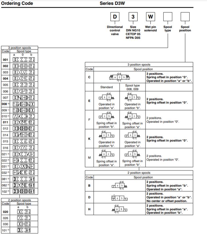 Van thủy lực Parker D3W001CNJWXG562 1
